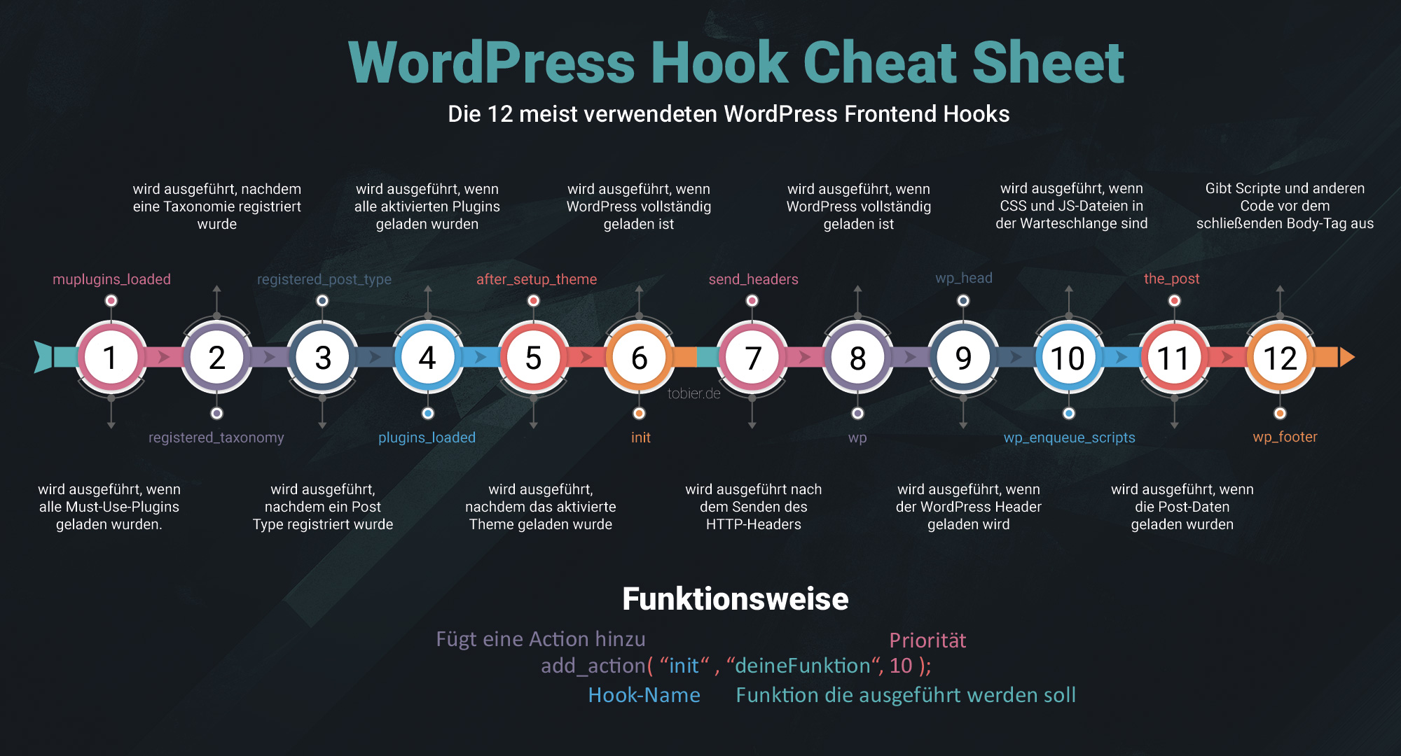 WordPress Hook Cheat Sheet